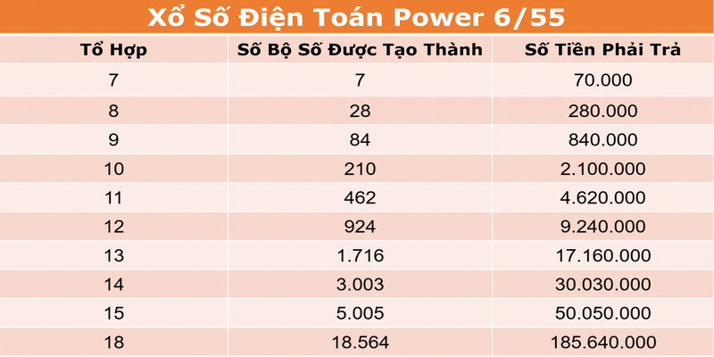 Power 6/55 mang đến cơ hội trúng lên tới 30 tỷ đồng